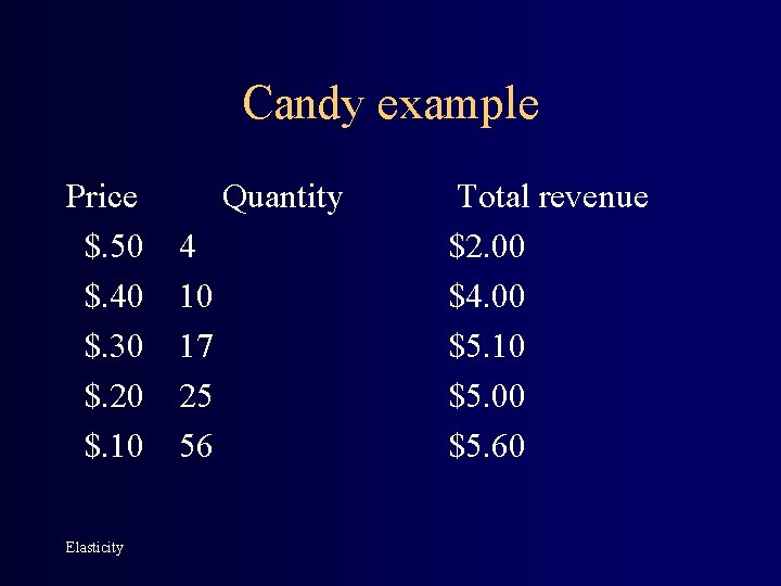 Candy example Price $. 50 $. 40 $. 30 $. 20 $. 10 Elasticity