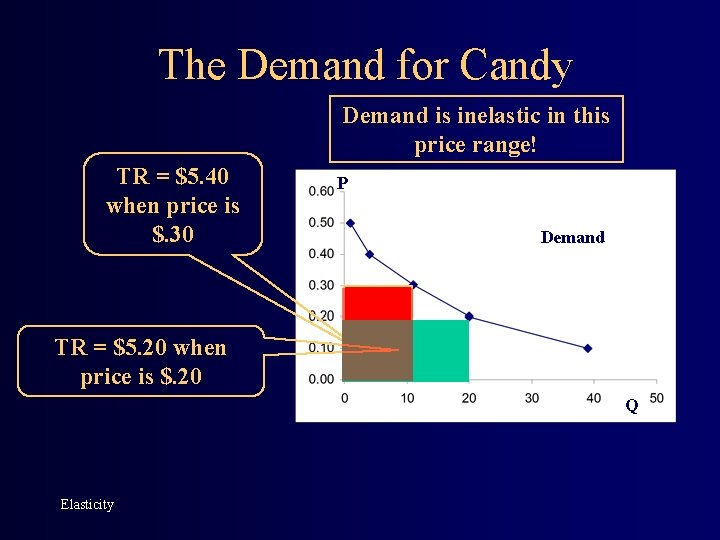 The Demand for Candy Demand is inelastic in this price range! TR = $5.
