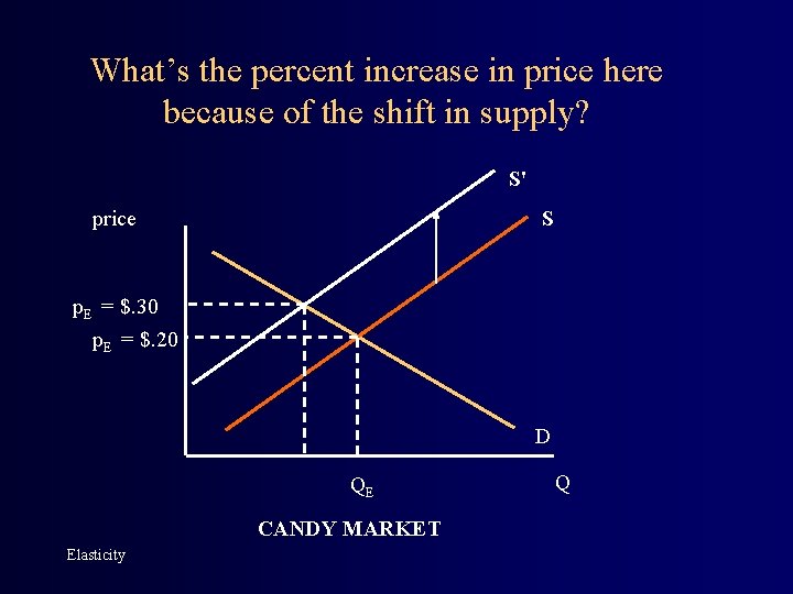 What’s the percent increase in price here because of the shift in supply? S'