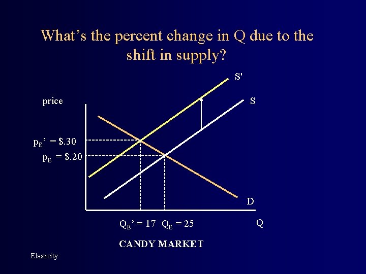 What’s the percent change in Q due to the shift in supply? S' price