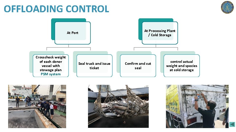 OFFLOADING CONTROL At Port Crosscheck weight of each donor vessel with stowage plan PSM