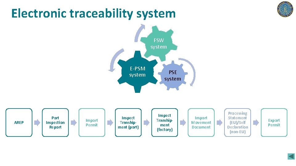 Electronic traceability system FSW system E-PSM system AREP Port Inspection Report Import Permit Inspect