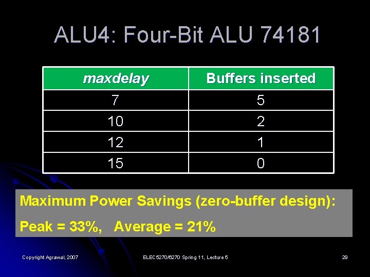 ALU 4: Four-Bit ALU 74181 maxdelay Buffers inserted 7 10 12 15 5 2