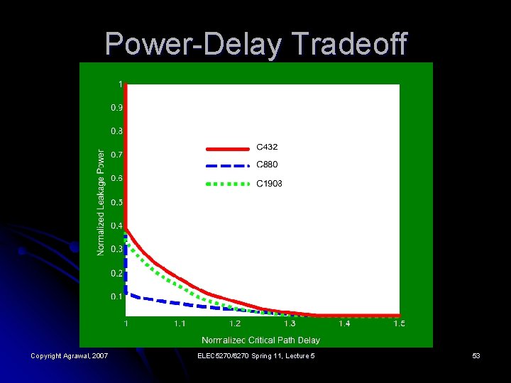 Power-Delay Tradeoff Copyright Agrawal, 2007 ELEC 5270/6270 Spring 11, Lecture 5 53 