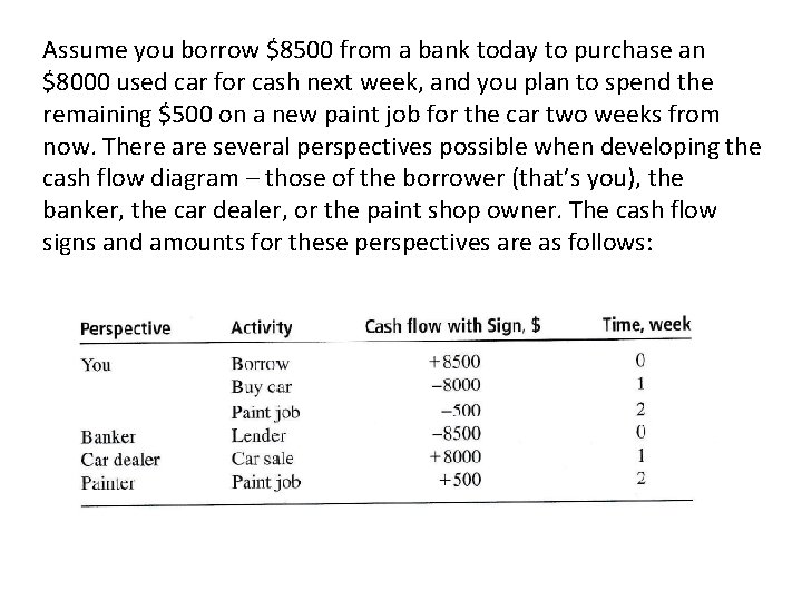 Assume you borrow $8500 from a bank today to purchase an $8000 used car