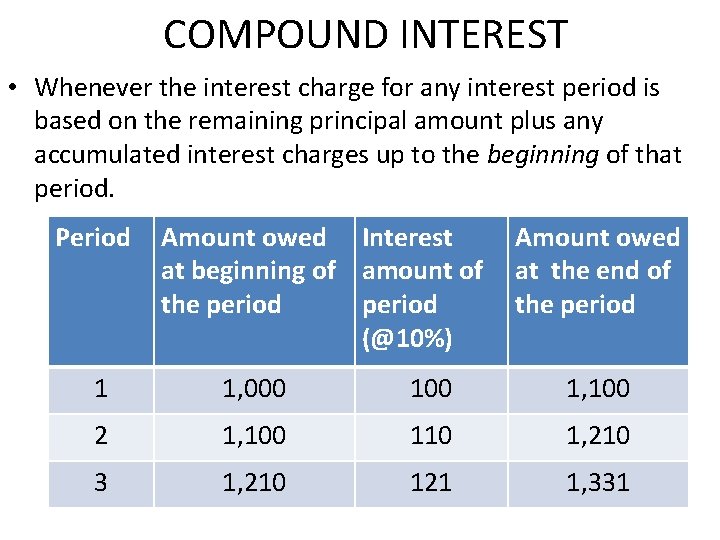 COMPOUND INTEREST • Whenever the interest charge for any interest period is based on