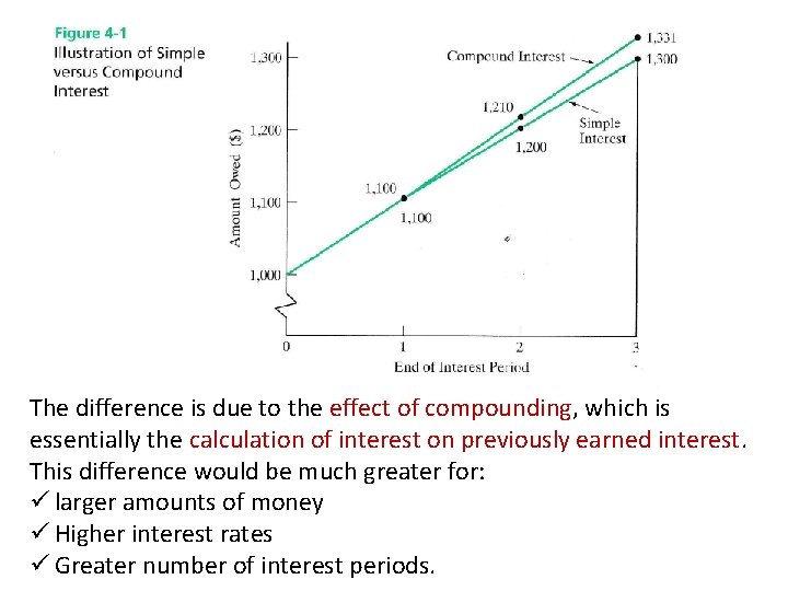 The difference is due to the effect of compounding, which is essentially the calculation