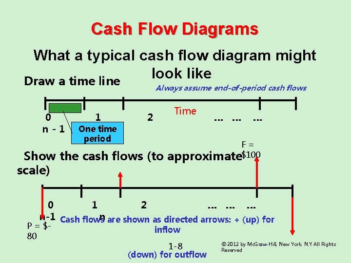 Cash Flow Diagrams What a typical cash flow diagram might look like Draw a