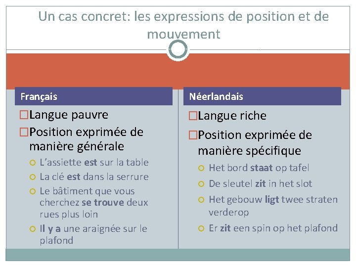 Un cas concret: les expressions de position et de mouvement Français Néerlandais �Langue pauvre Un cas concret: les expressions de position et de mouvement Français Néerlandais �Langue pauvre