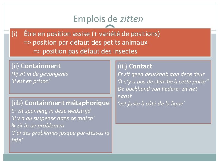 Emplois de zitten (i) Être en position assise (+ variété de positions) => position Emplois de zitten (i) Être en position assise (+ variété de positions) => position