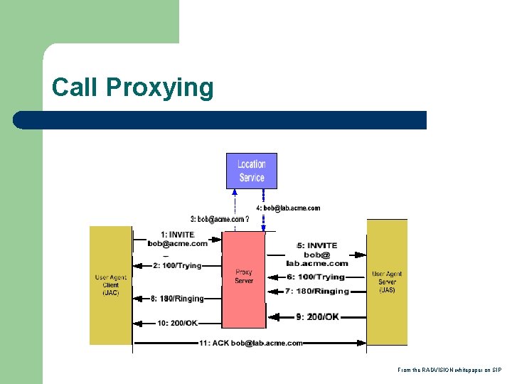 Call Proxying From the RADVISION whitepaper on SIP 