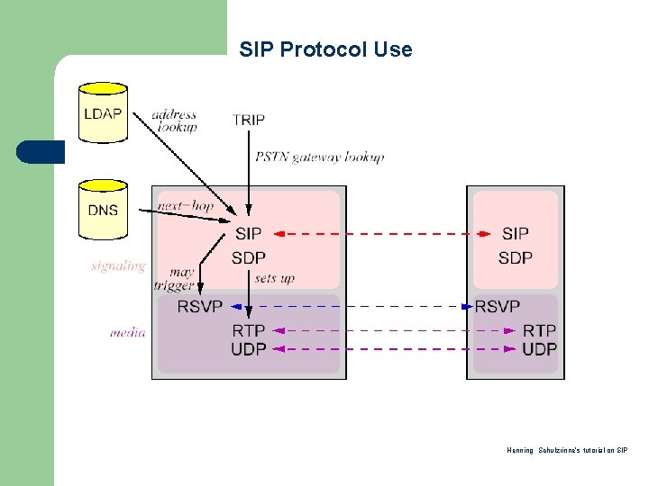 SIP Protocol Use Henning Schulzrinne’s tutorial on SIP 