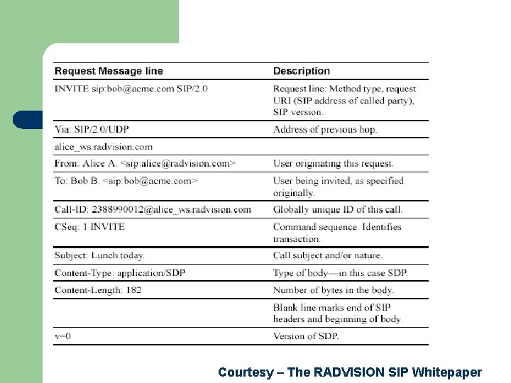 Courtesy – The RADVISION SIP Whitepaper 
