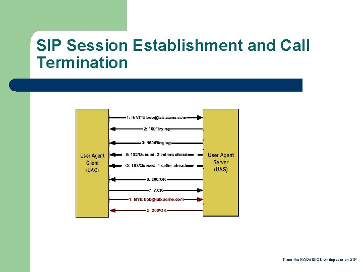 SIP Session Establishment and Call Termination From the RADVISION whitepaper on SIP 