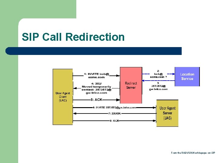 SIP Call Redirection From the RADVISION whitepaper on SIP 