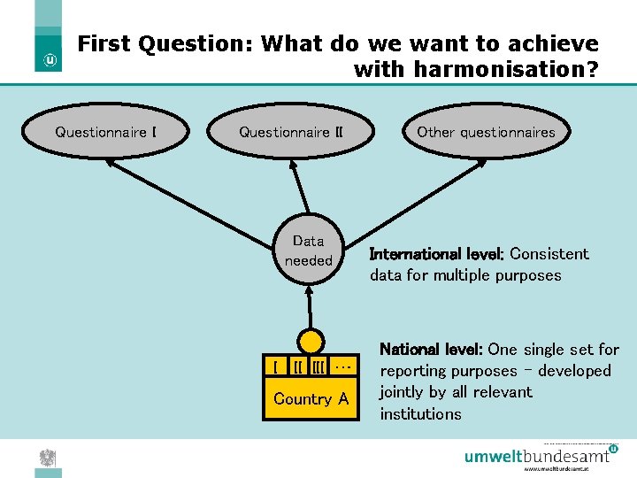 First Question: What do we want to achieve with harmonisation? Questionnaire II Data needed