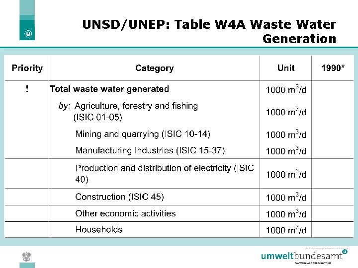 UNSD/UNEP: Table W 4 A Waste Water Generation 05. 04. 2004 | Slide 7