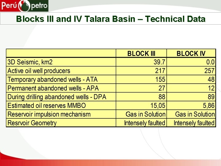 Blocks III and IV Talara Basin – Technical Data 