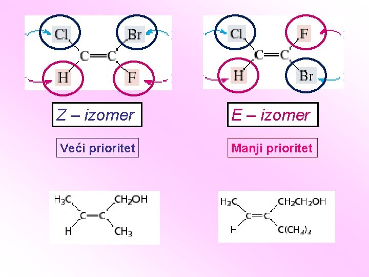 Z – izomer E – izomer Veći prioritet Manji prioritet 