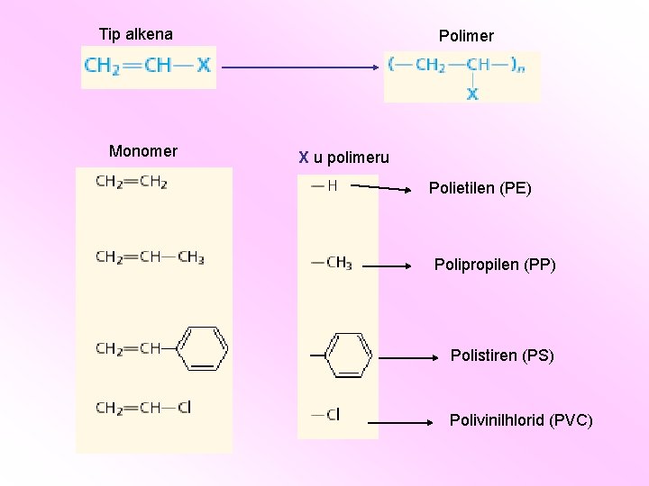 Tip alkena Monomer Polimer X u polimeru Polietilen (PE) Polipropilen (PP) Polistiren (PS) Polivinilhlorid