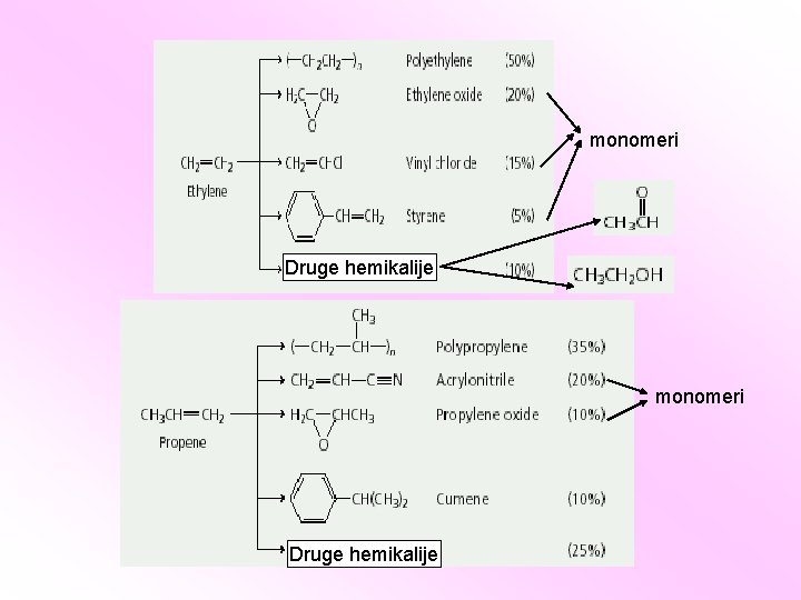 monomeri Druge hemikalije 