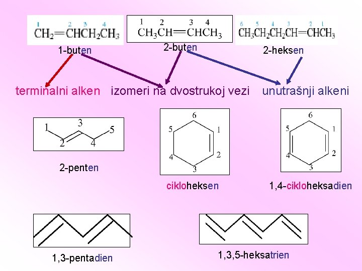 1 -buten 2 -heksen terminalni alken izomeri na dvostrukoj vezi unutrašnji alkeni 2 -penten