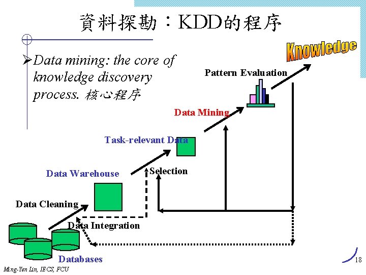 資料探勘：KDD的程序 ØData mining: the core of knowledge discovery process. 核心程序 Pattern Evaluation Data Mining