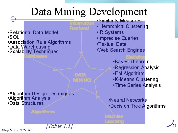 Data Mining Development • Relational Data Model • SQL • Association Rule Algorithms •