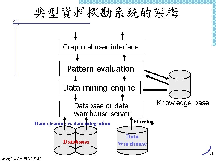 典型資料探勘系統的架構 Graphical user interface Pattern evaluation Data mining engine Knowledge-base Database or data warehouse