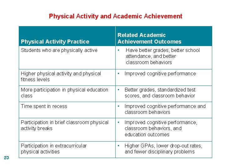 Physical Activity and Academic Achievement 23 Physical Activity Practice Related Academic Achievement Outcomes Students