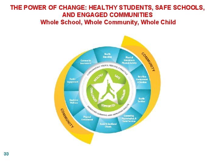 THE POWER OF CHANGE: HEALTHY STUDENTS, SAFE SCHOOLS, AND ENGAGED COMMUNITIES Whole School, Whole