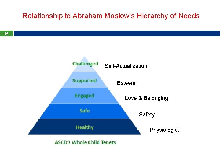 Relationship to Abraham Maslow’s Hierarchy of Needs 35 Self-Actualization Esteem Love & Belonging Safety