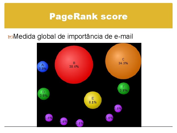Page. Rank score Medida global de importância de e-mail 