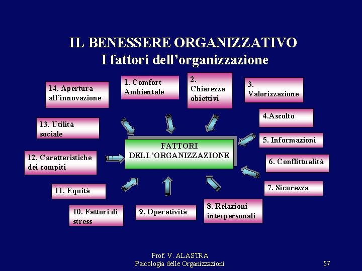 IL BENESSERE ORGANIZZATIVO I fattori dell’organizzazione 14. Apertura all’innovazione 1. Comfort Ambientale 2. Chiarezza IL BENESSERE ORGANIZZATIVO I fattori dell’organizzazione 14. Apertura all’innovazione 1. Comfort Ambientale 2. Chiarezza