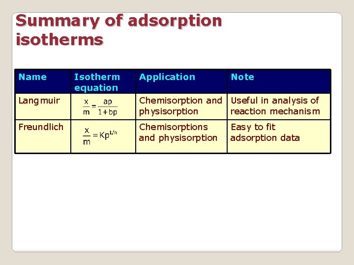 Summary of adsorption isotherms Name Isotherm equation Application Note Langmuir Chemisorption and Useful in