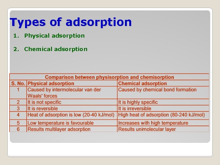 Types of adsorption 1. Physical adsorption 2. Chemical adsorption 