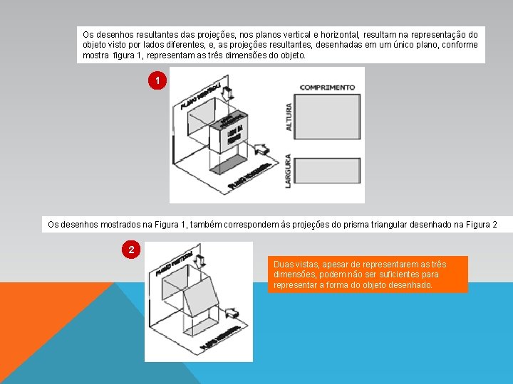 Os desenhos resultantes das projeções, nos planos vertical e horizontal, resultam na representação do