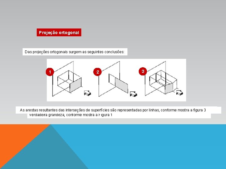 Projeção ortogonal Das projeções ortogonais surgem as seguintes conclusões: 1 2 3 Toda superfície