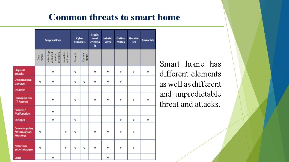 Common threats to smart home Smart home has different elements as well as different