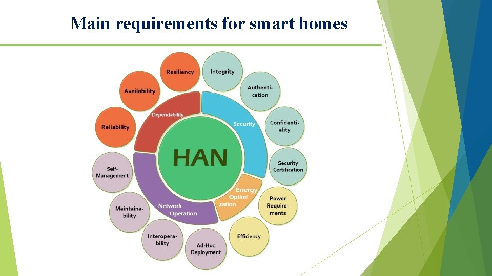 Main requirements for smart homes 