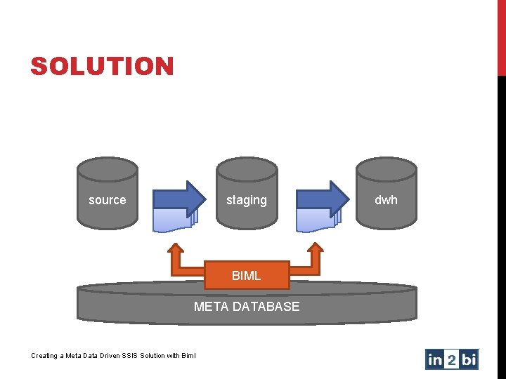 SOLUTION source staging BIML META DATABASE Creating a Meta Data Driven SSIS Solution with