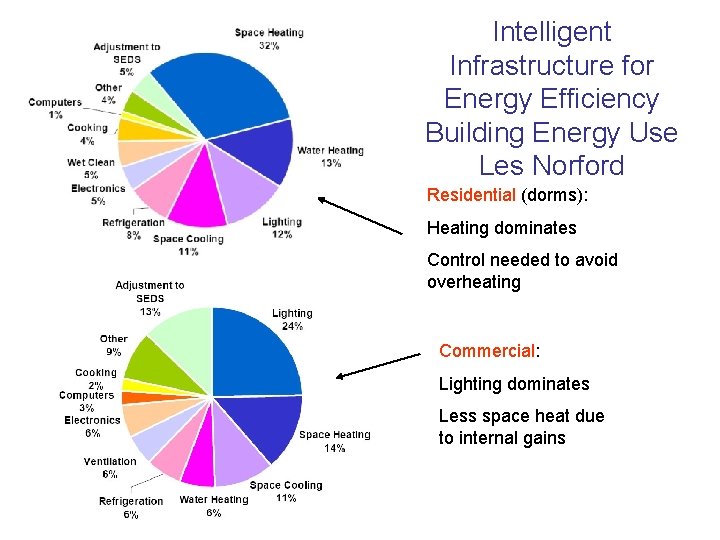 Intelligent Infrastructure for Energy Efficiency Building Energy Use Les Norford Residential (dorms): Heating dominates