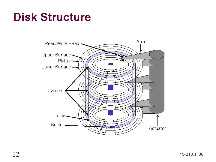 Disk Structure Read/Write Head Arm Upper Surface Platter Lower Surface Cylinder Track Sector 12