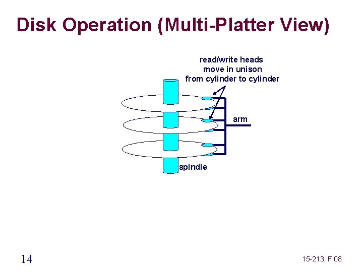 Disk Operation (Multi-Platter View) read/write heads move in unison from cylinder to cylinder arm