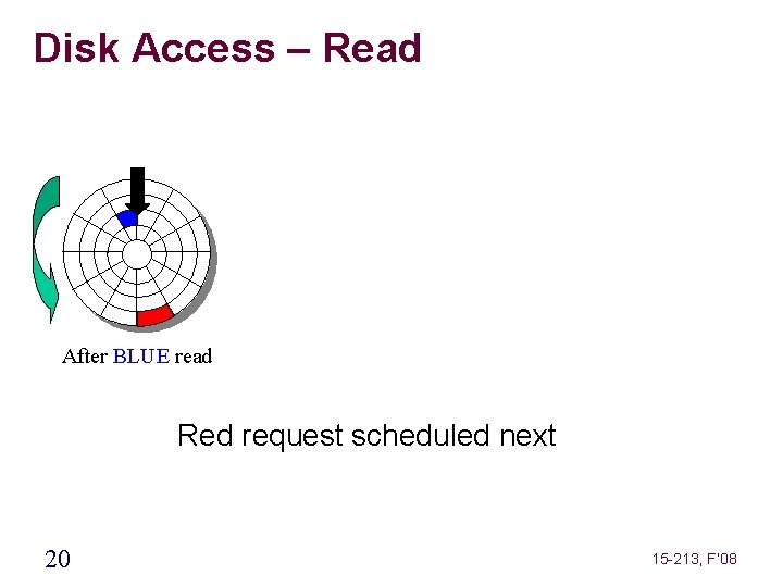 Disk Access – Read After BLUE read Red request scheduled next 20 15 -213,