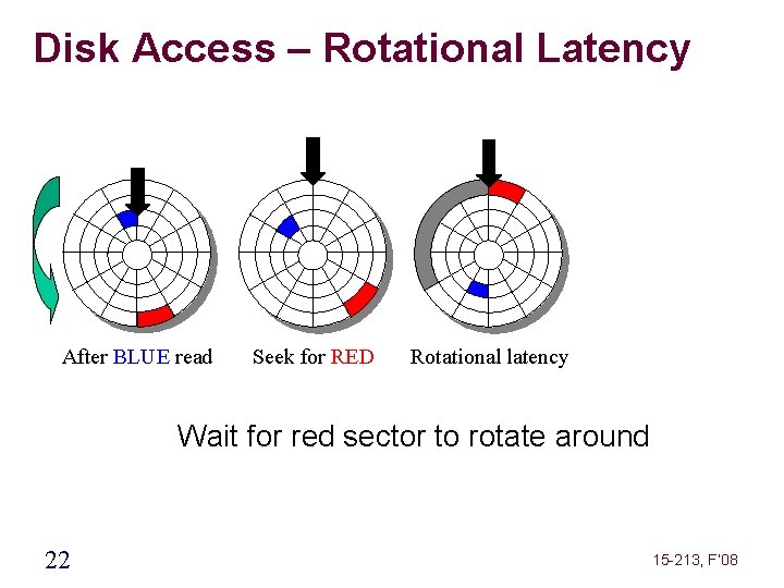 Disk Access – Rotational Latency After BLUE read Seek for RED Rotational latency Wait