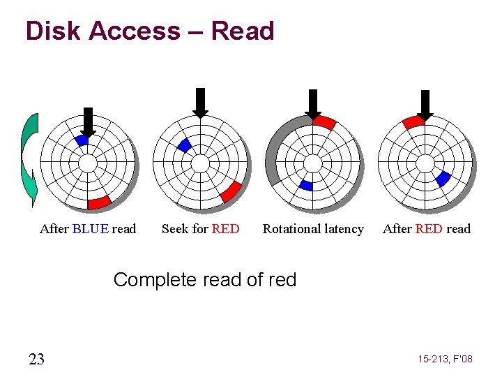 Disk Access – Read After BLUE read Seek for RED Rotational latency After RED