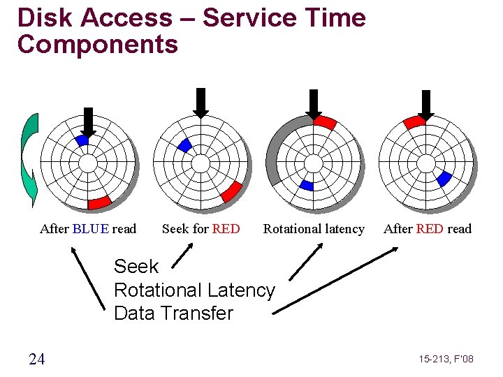 Disk Access – Service Time Components After BLUE read Seek for RED Rotational latency
