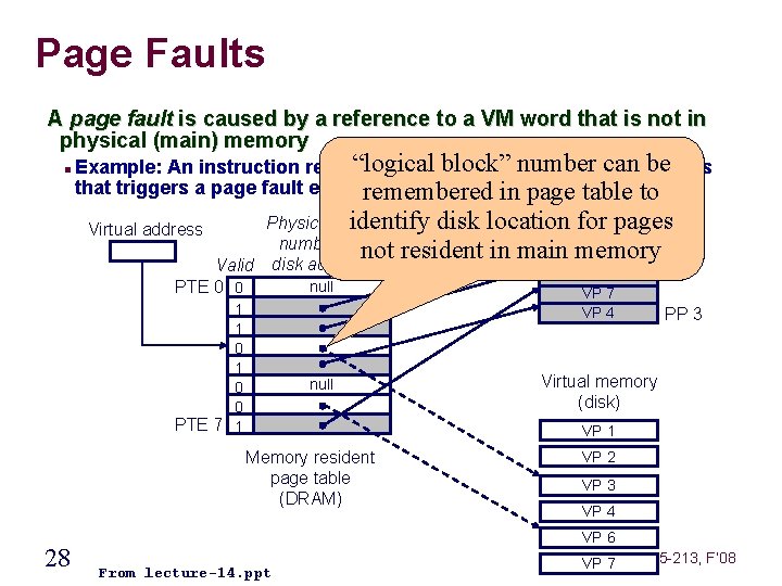 Page Faults A page fault is caused by a reference to a VM word