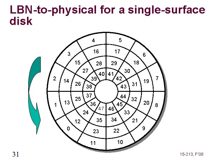 LBN-to-physical for a single-surface disk 5 4 16 3 15 28 27 2 1